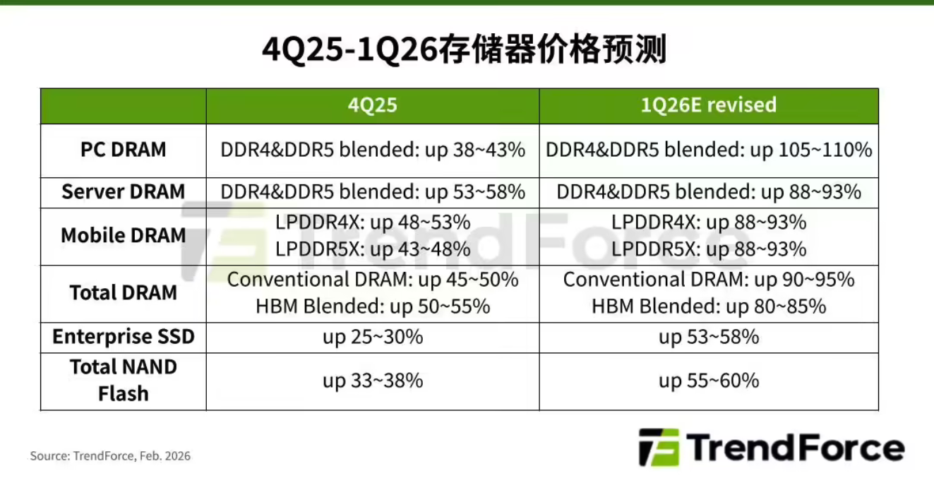集邦咨询：2026Q1存储市场供需失衡加剧 多品类价格暴涨